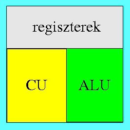 A Központi Vezérlő Egység részei